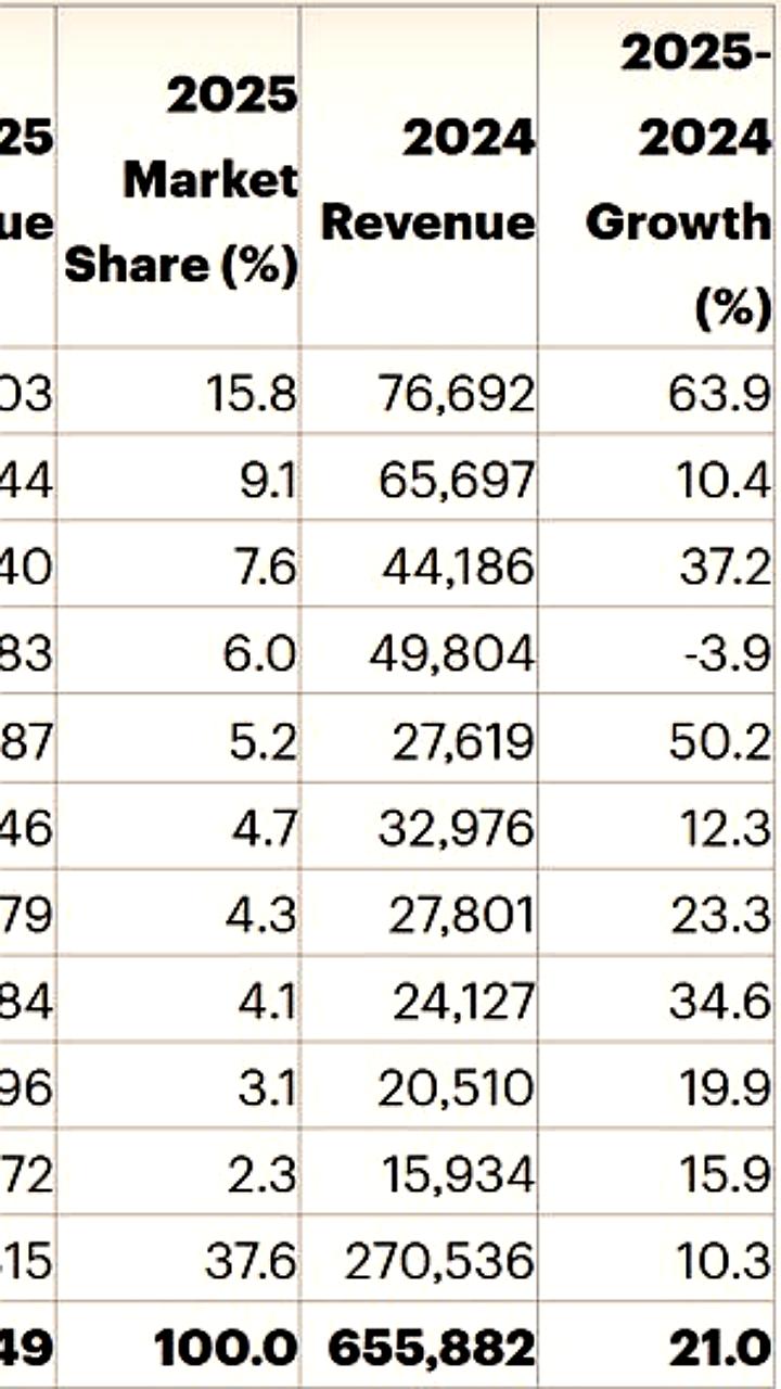 Выручка мировых производителей полупроводников в 2025 году достигла 793 млрд долларов благодаря спросу на ИИ