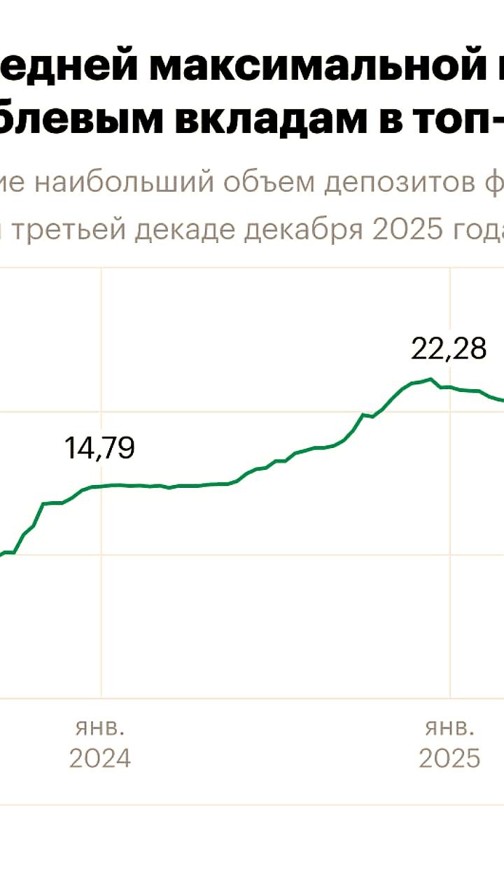 Снижение средней ставки по вкладам в топ-10 банков до 15,28% в декабре 2025 года