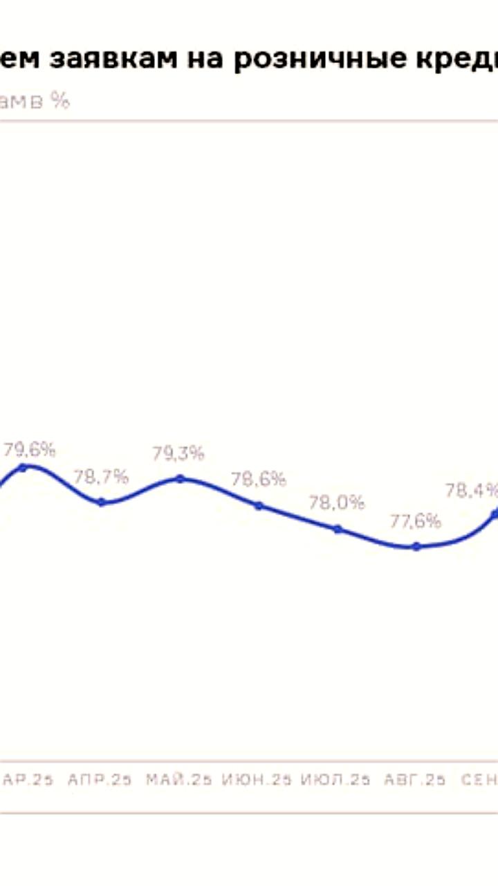 Доля отказов по заявкам на кредиты в России достигла 81,9% в декабре 2025 года