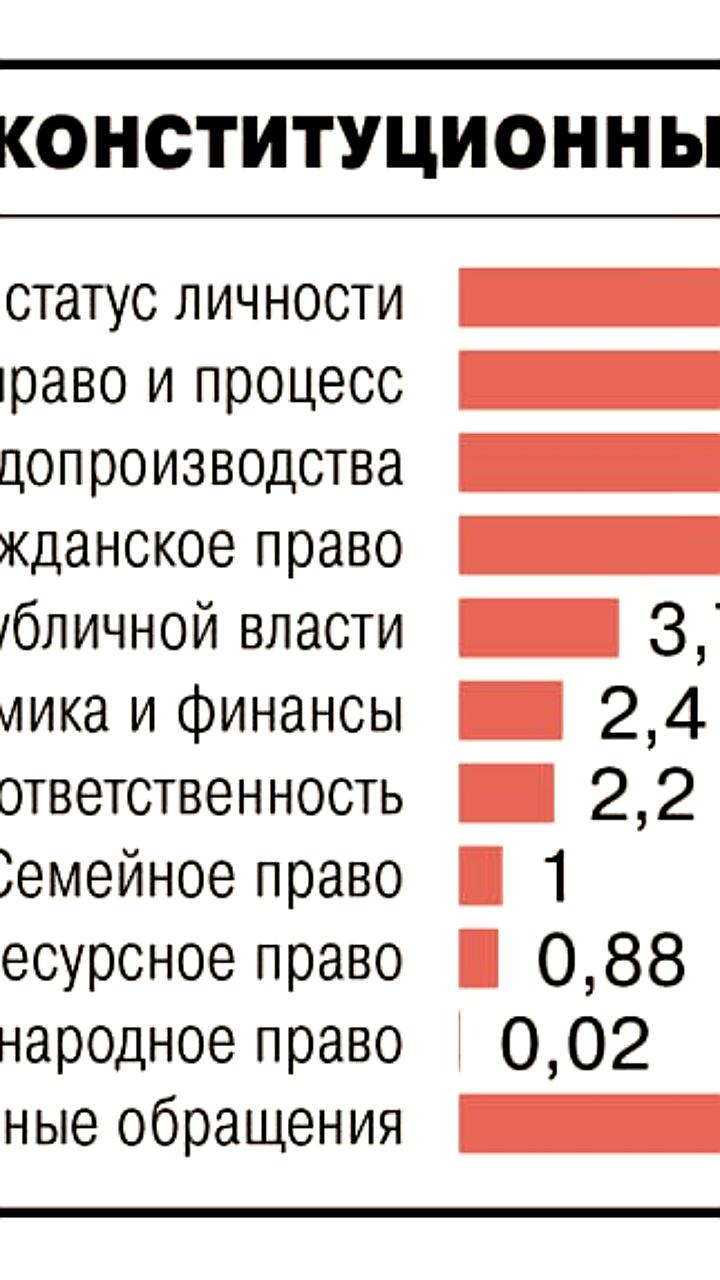 Количество обращений россиян в Конституционный суд достигло 25-летнего минимума