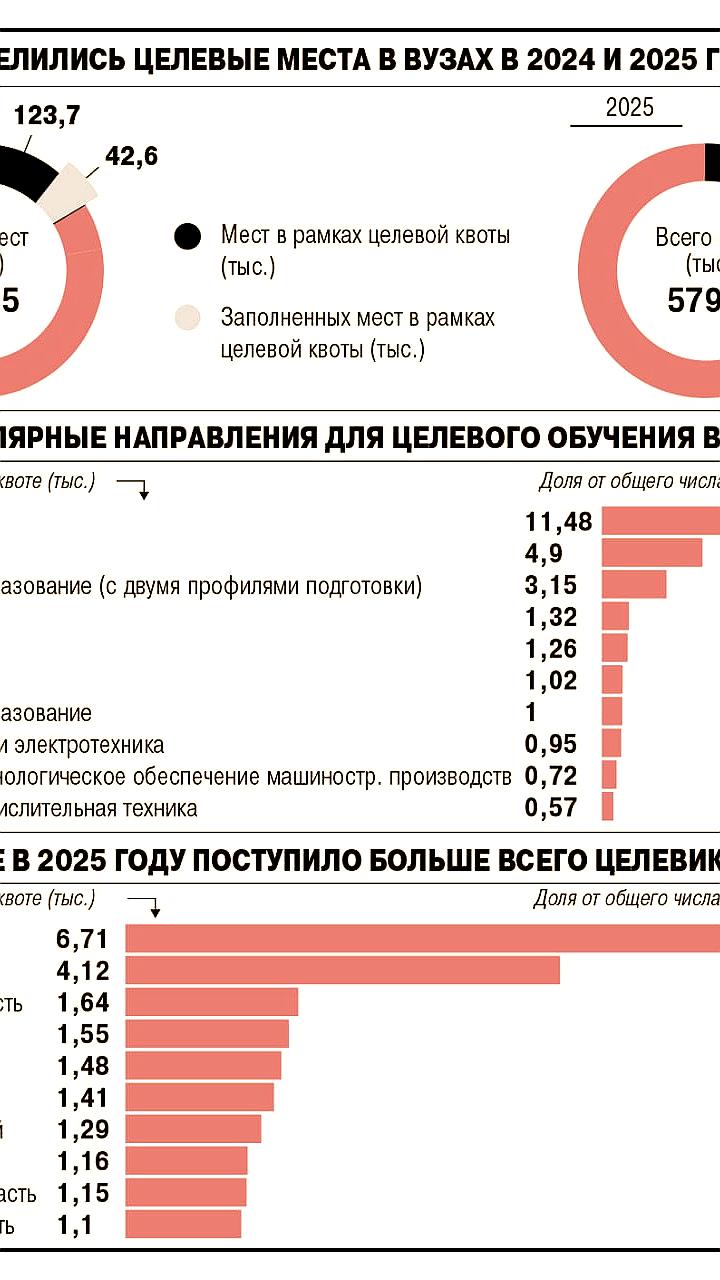 Почти 50 тыс. абитуриентов поступили на целевое обучение в вузы России, но квоты остаются недозаполненными