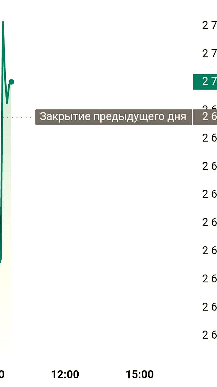 Российский рынок акций вновь превышает 2700 пунктов на фоне предстоящей встречи Путина с американскими представителями