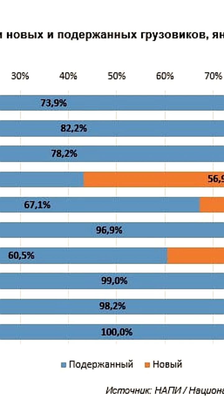 Анализ рынка грузовиков: падение продаж новых автомобилей на 54% в 2025 году