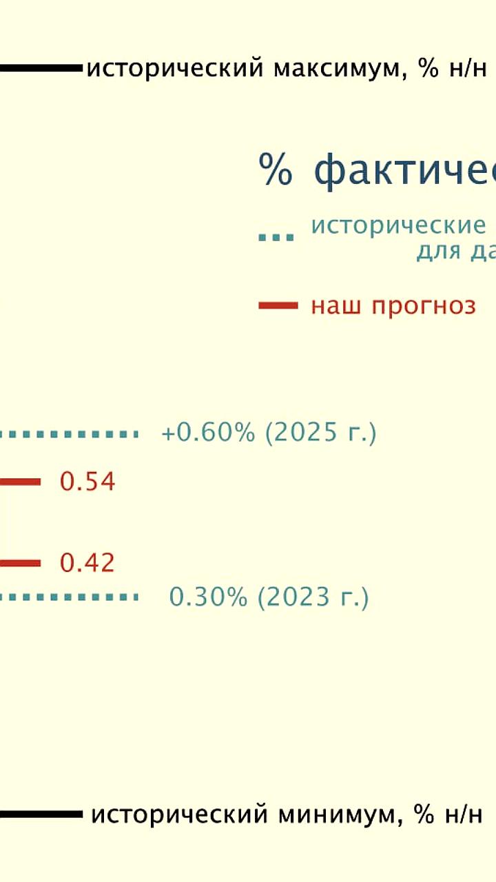 Инфляция в России за первую декаду января составила 1,26%