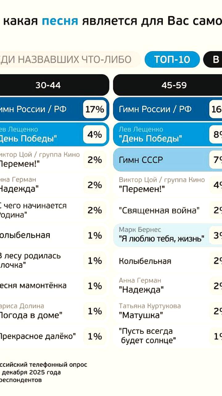 Исследование Russian Field выявило значимые песни для россиян разных возрастов