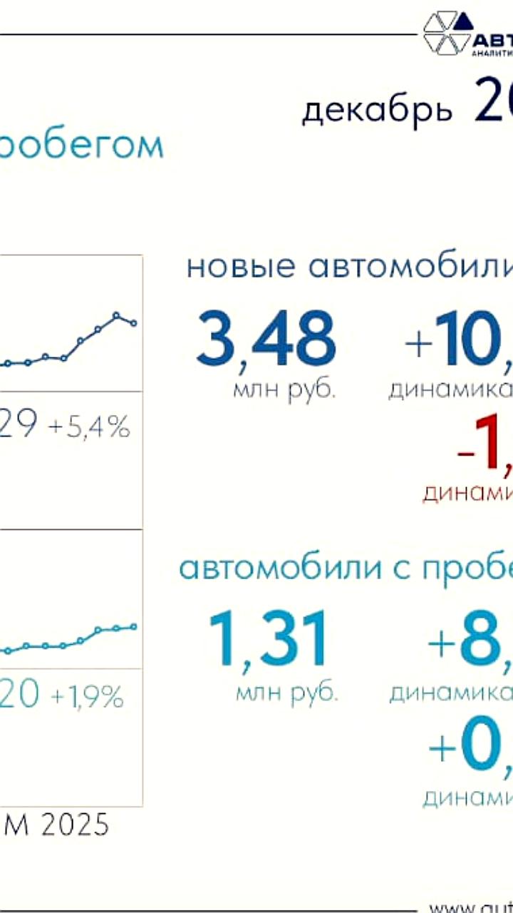 Средняя цена новых легковых автомобилей в России достигла 3,48 млн рублей в декабре 2025 года