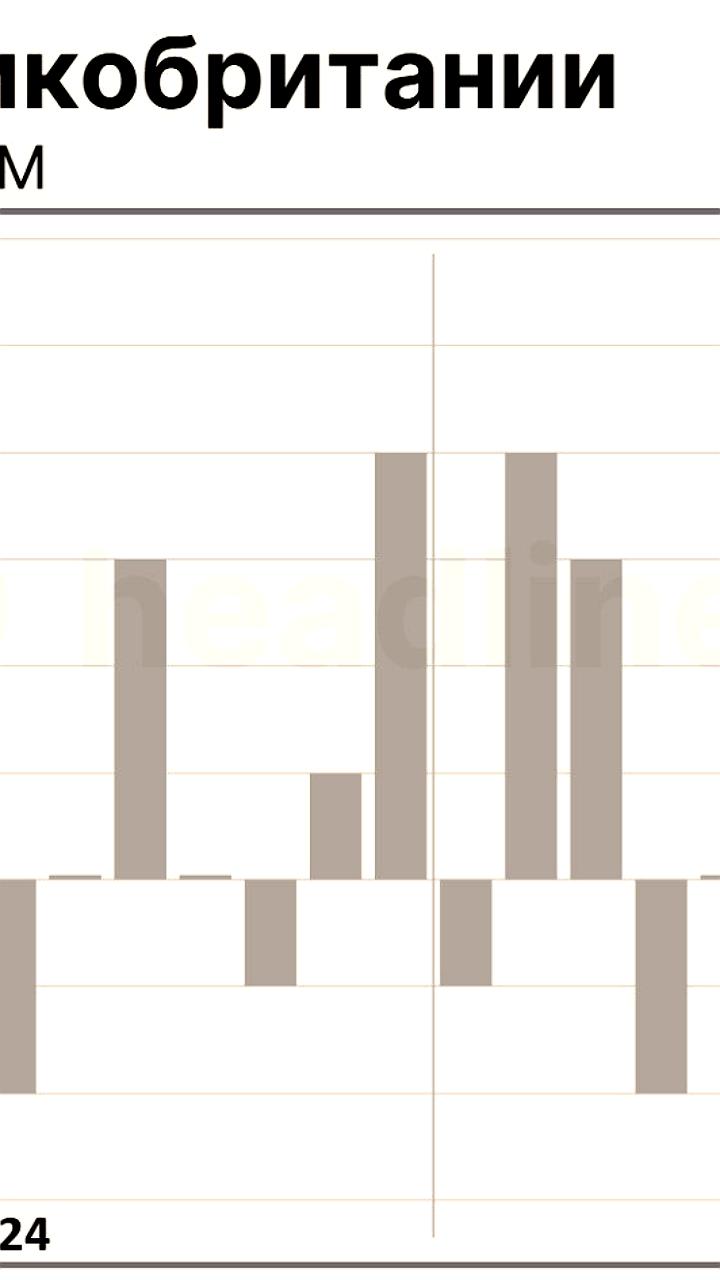 ВВП Великобритании в ноябре вырос на 0,3%, что стало самым сильным ростом с июня