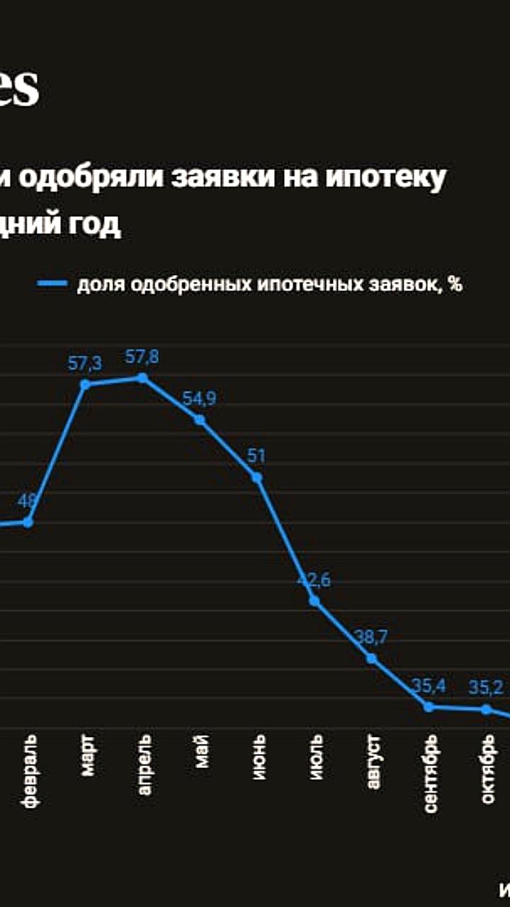 В декабре одобрение ипотечных заявок в России составило 35,6% на фоне ужесточения требований