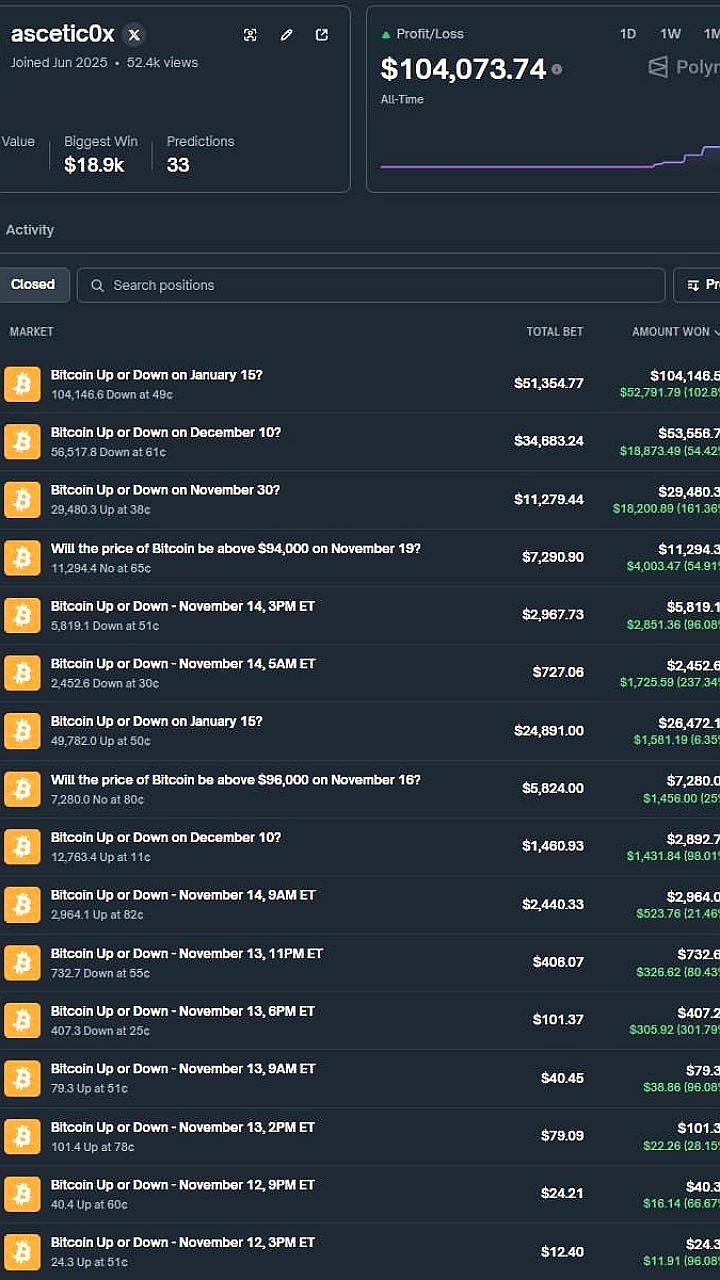 Трейдер увеличил депозит с 12 до 100 тысяч долларов на Polymarket