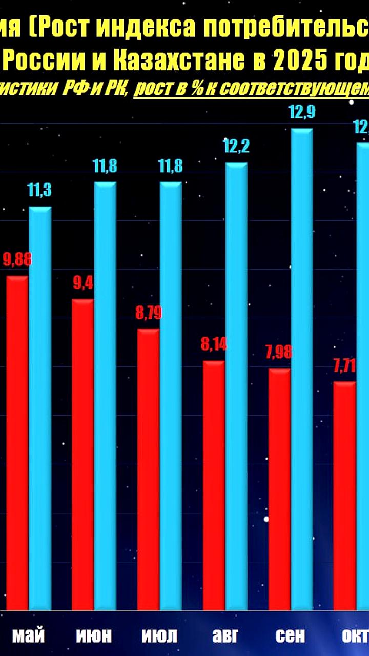 Инфляция в России в 2025 году составила 5,59% по данным Росстата