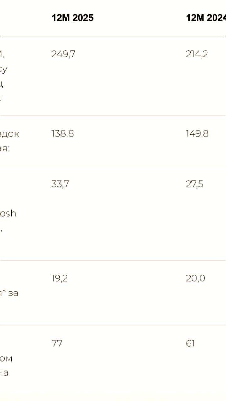 Whoosh публикует операционные результаты за 2025 год: снижение поездок на 7%