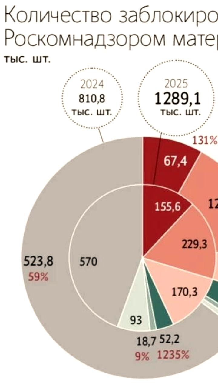 Роскомнадзор увеличил удаление запрещенных материалов в 2025 году