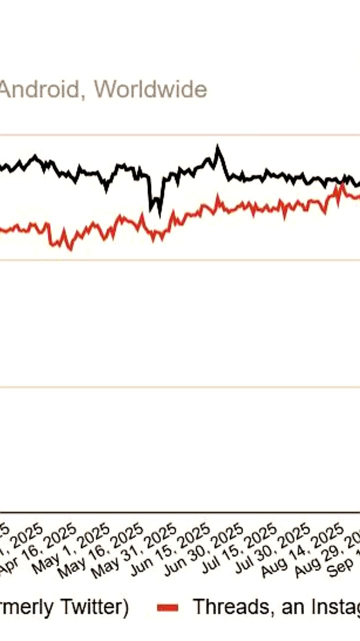 Соцсеть Threads обогнала X по числу мобильных пользователей