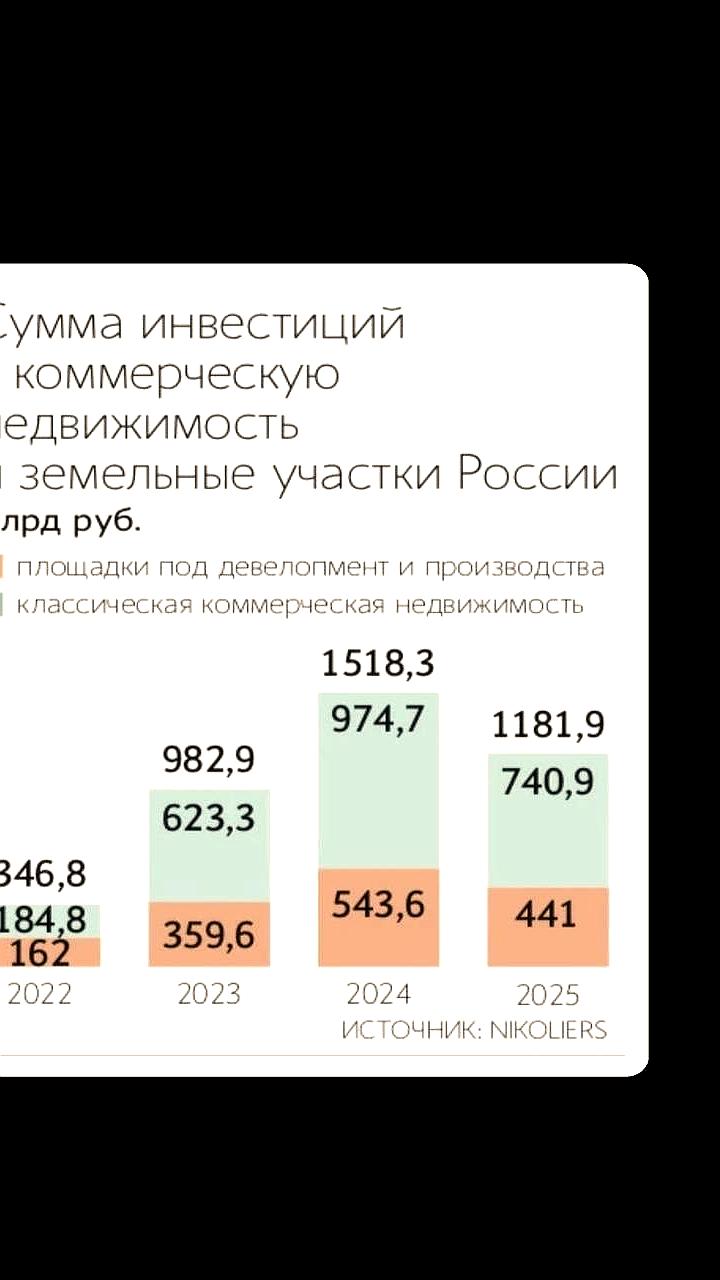 Инвестиции в коммерческую недвижимость России в 2025 году снизились на 22% до 1,18 трлн рублей
