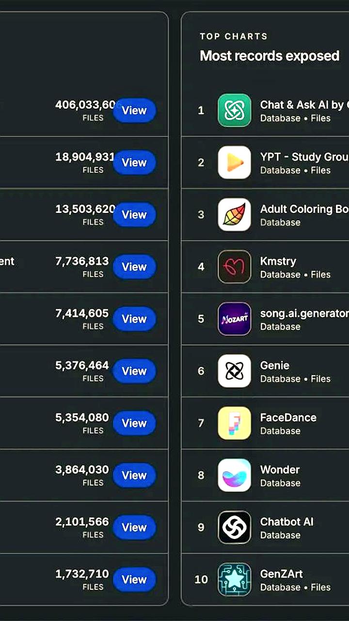 Исследование выявило утечки данных в 196 из 198 iOS приложений с ИИ в App Store
