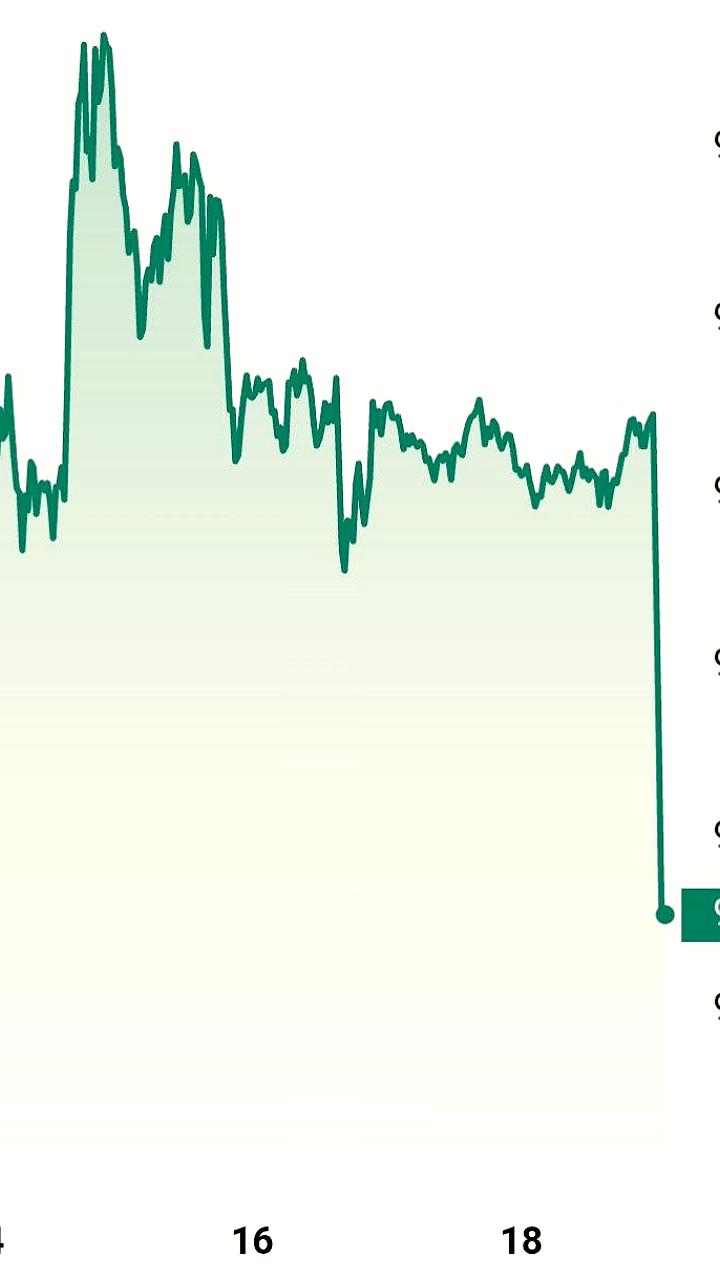 Курс биткоина опустился ниже 93 000 долларов