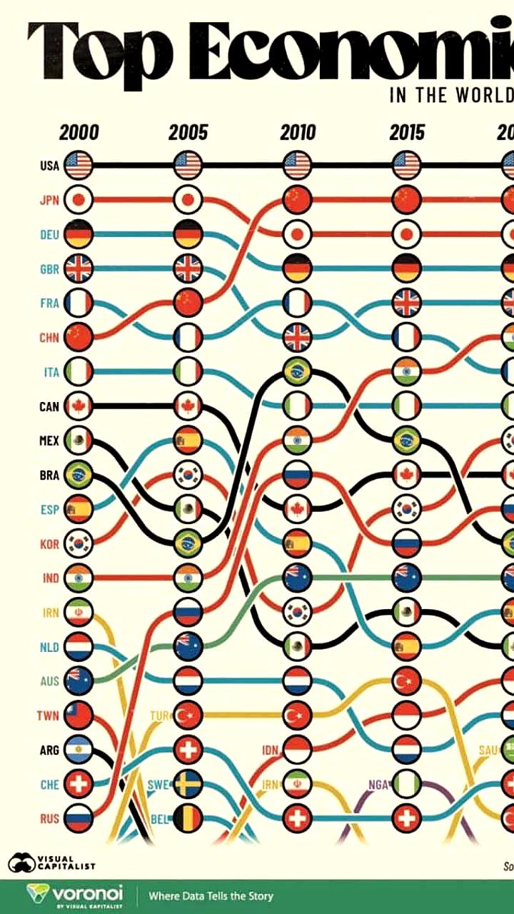 Изменения в рейтинге крупнейших экономик мира с 2000 года