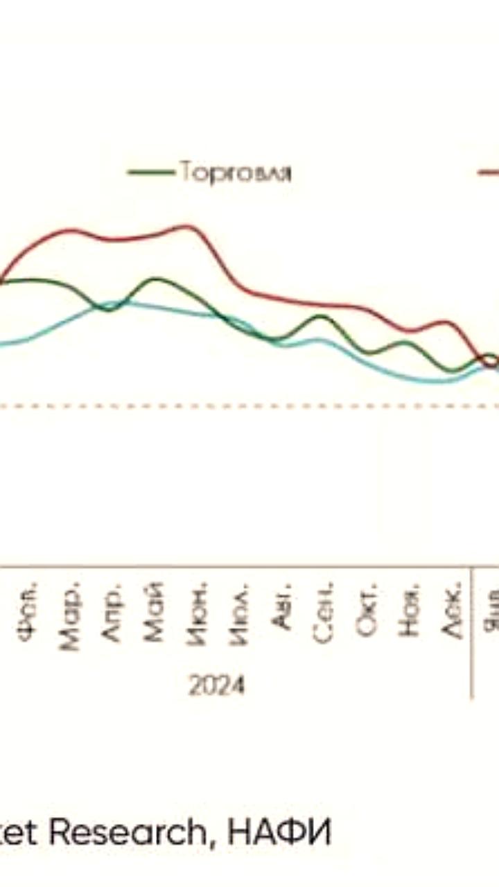 Индекс деловой активности МСП в России вырос до 54,5 пункта в декабре 2025 года
