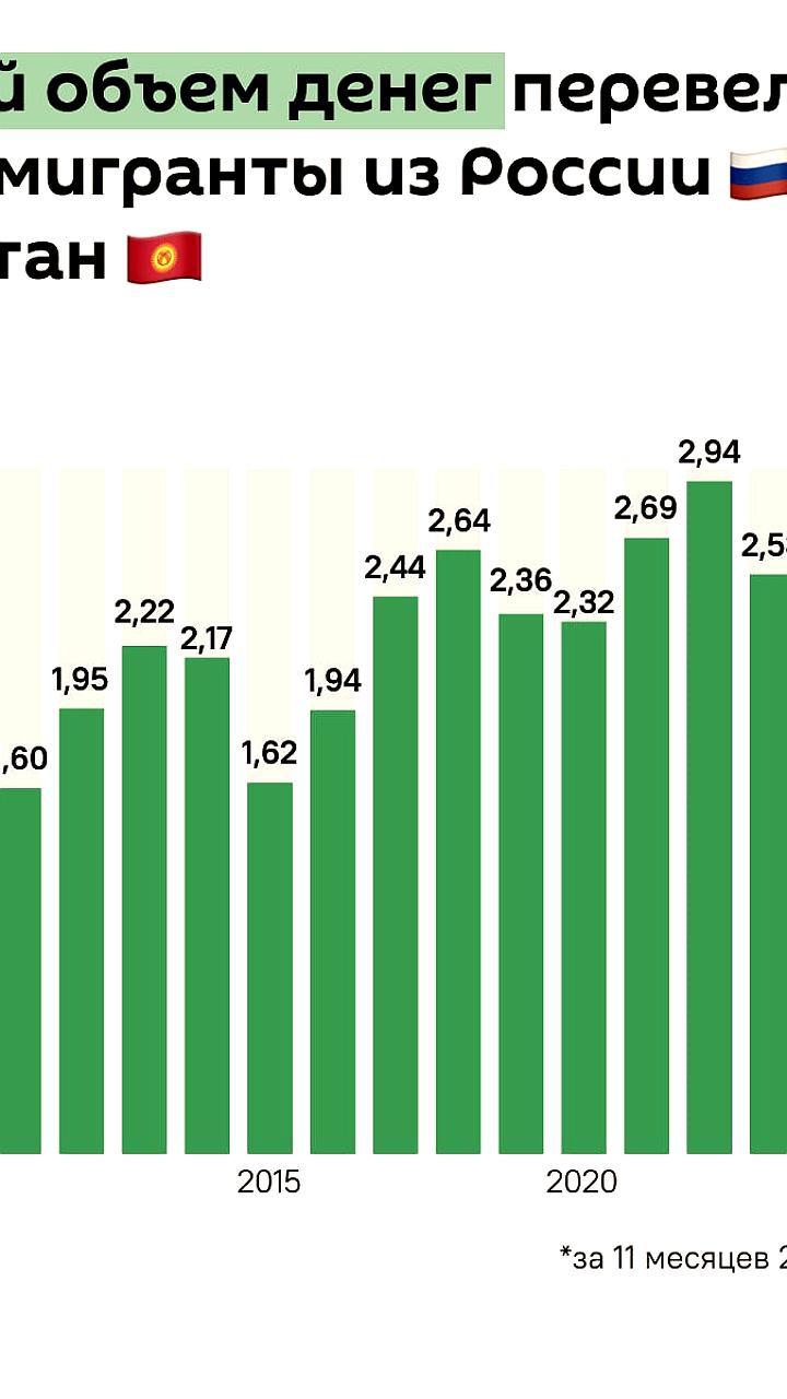 Рекордные переводы мигрантов из России в Кыргызстан достигли почти 3 миллиардов долларов