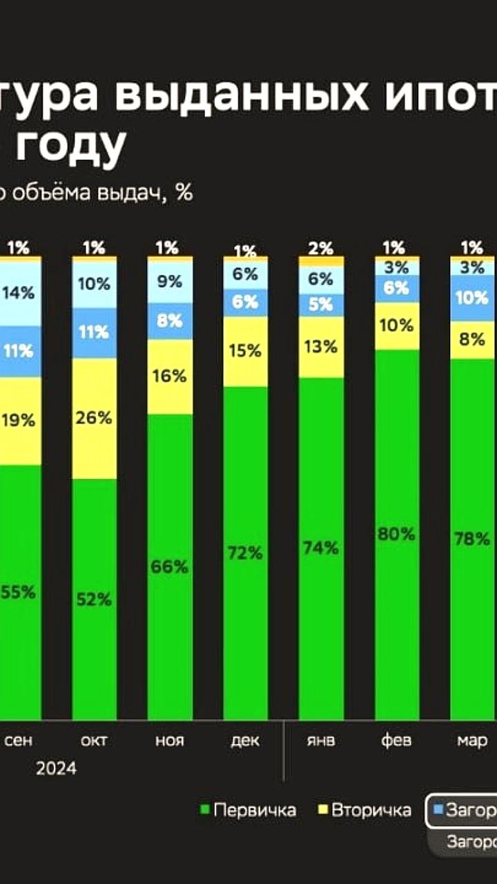 Выдача ипотеки Сбера на вторичное жилье выросла в три раза в 2025 году