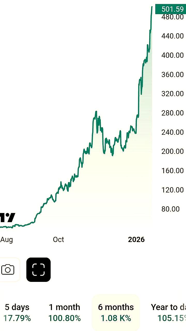 Акции SanDisk выросли более чем на 1000% на фоне спроса на искусственный интеллект