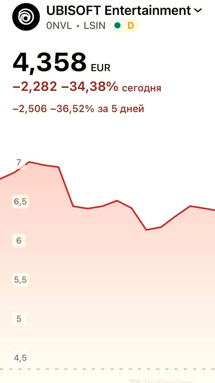 Ubisoft теряет в стоимости на фоне реорганизации и забастовки сотрудников