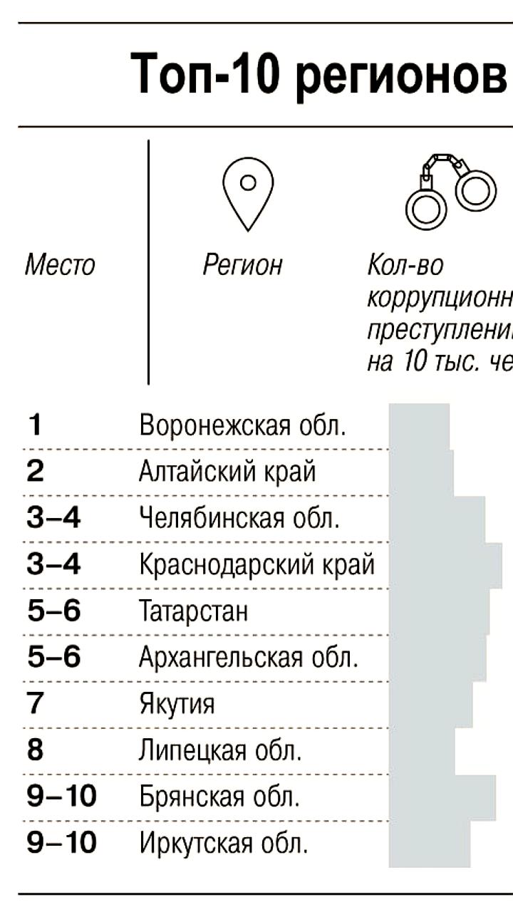 Антикоррупционный рейтинг субъектов РФ: Воронежская область и Алтайский край на лидирующих позициях