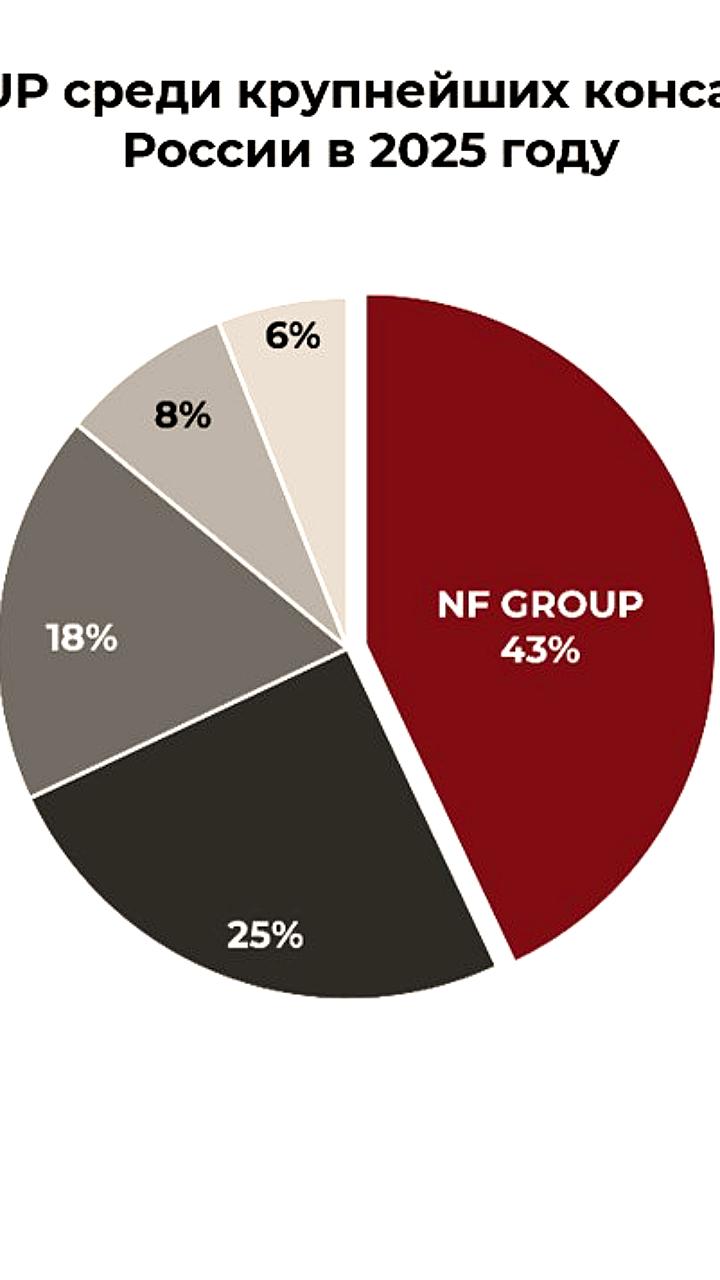 NF Group завершила сделки на 1,34 млн кв м в Московском регионе