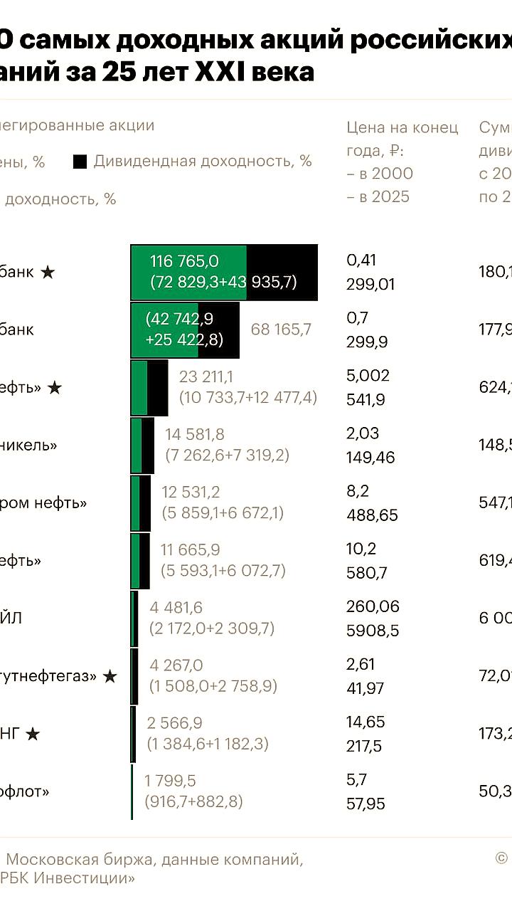РБК Инвестиции представили рейтинг самых доходных акций России за 25 лет
