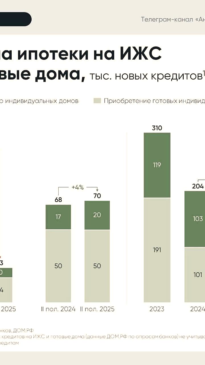 Объем ипотеки на частные дома в России сократился на 45% в 2025 году
