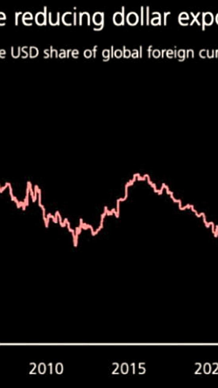 Доля доллара в мировых валютных резервах снизилась с 65% до 40% за 25 лет
