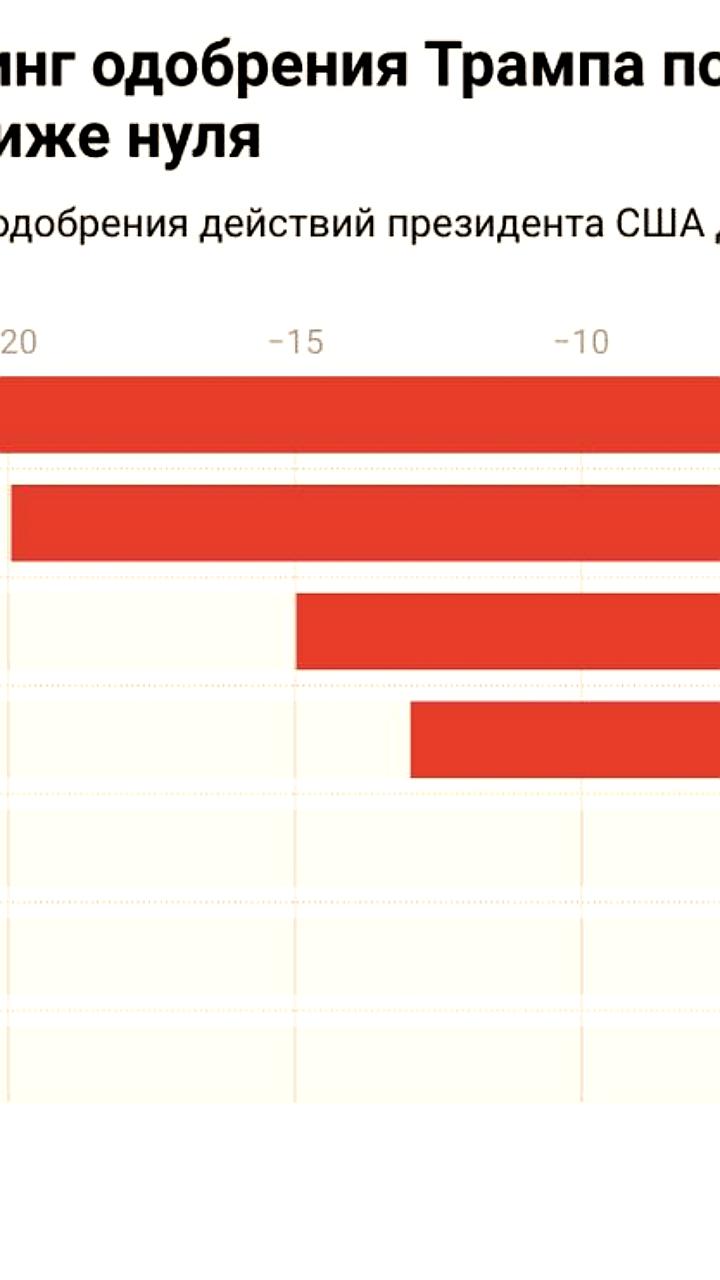 Рейтинг одобрения Дональда Трампа снижается на фоне экономических трудностей и критики иммиграционной политики