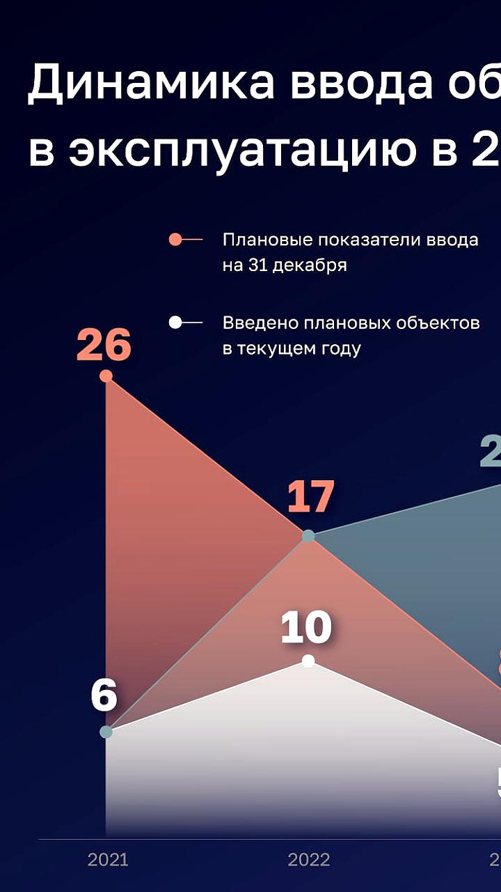 Счетная палата выявила недостатки в работе ППК Единый заказчик по строительству объектов