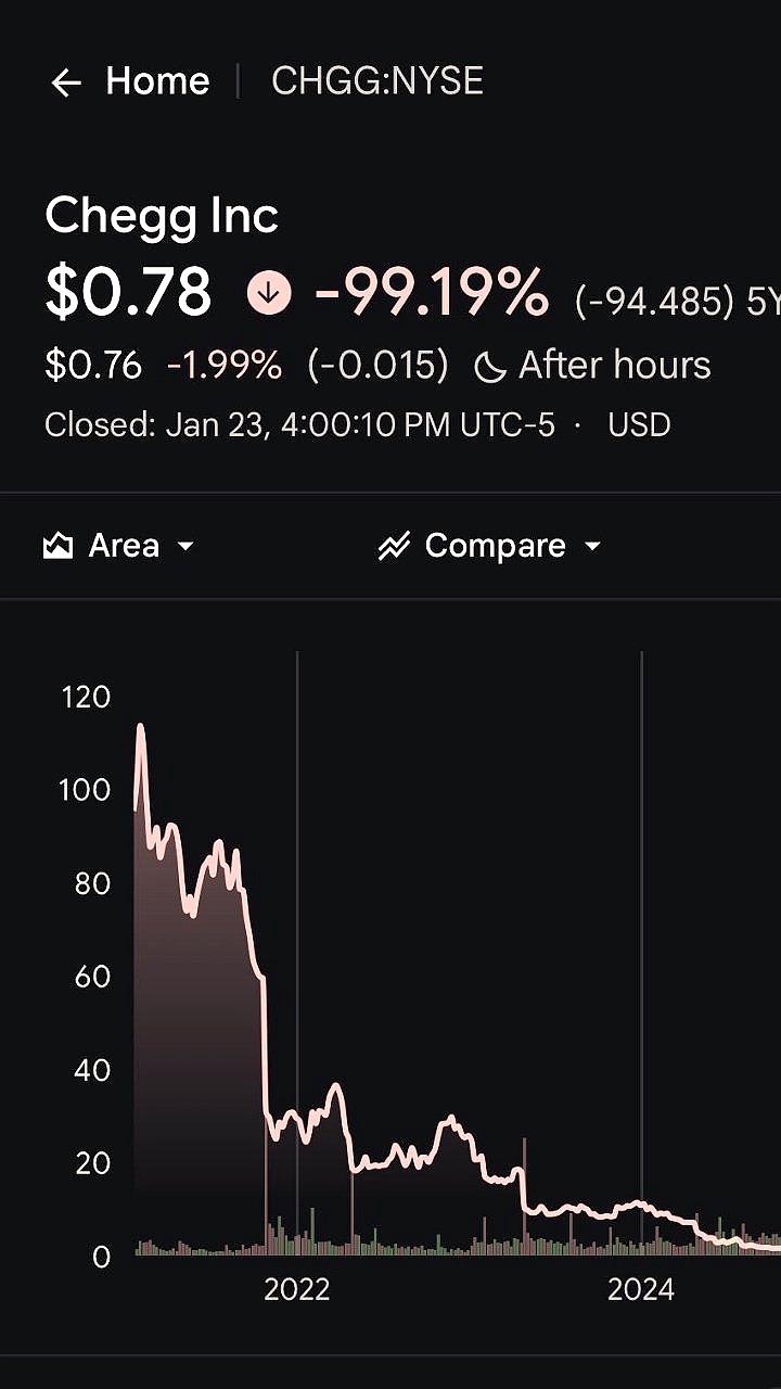 Chegg прекращает работу после 20 лет из-за влияния ChatGPT