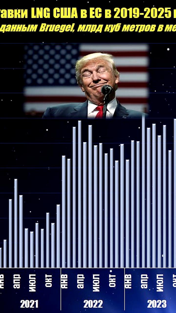 Европа увеличивает импорт СПГ из США, достигая рекордов в 2026 году