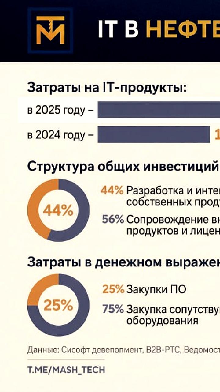 Российские нефтегазовые компании увеличили инвестиции в IT на 20% в 2025 году