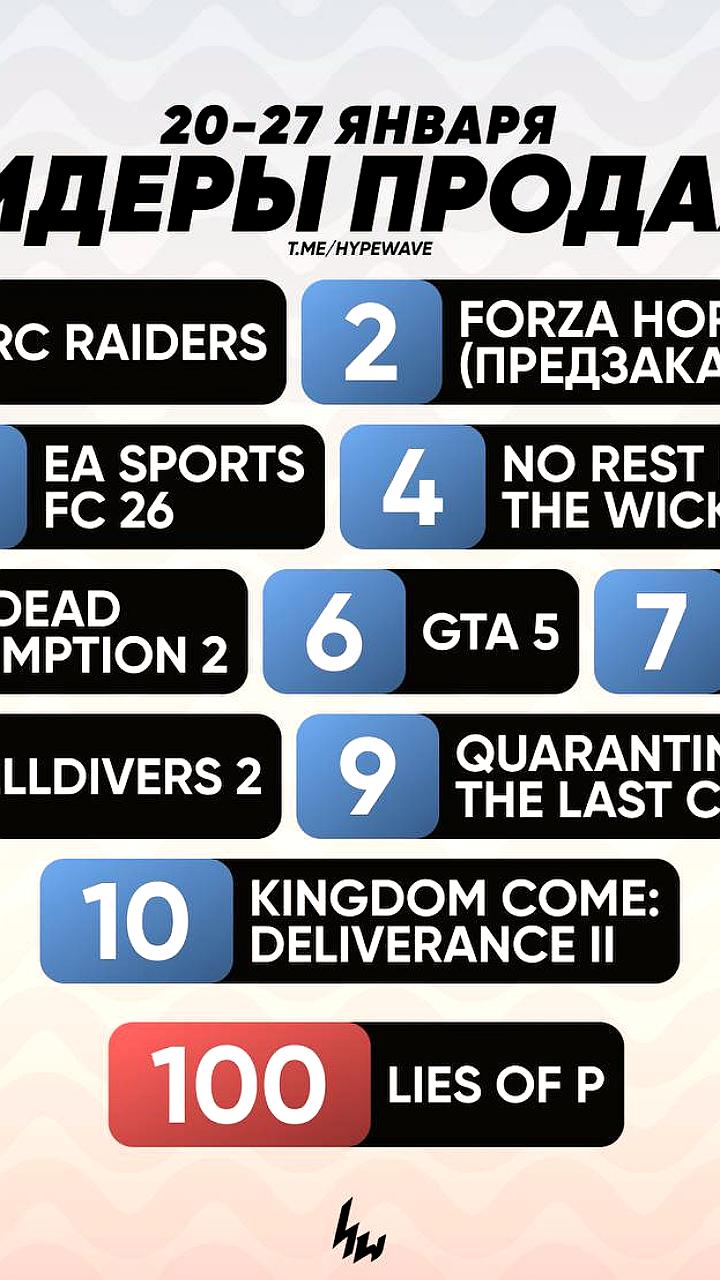 Forza Horizon 6 возглавила чарт продаж Steam после открытия предзаказов