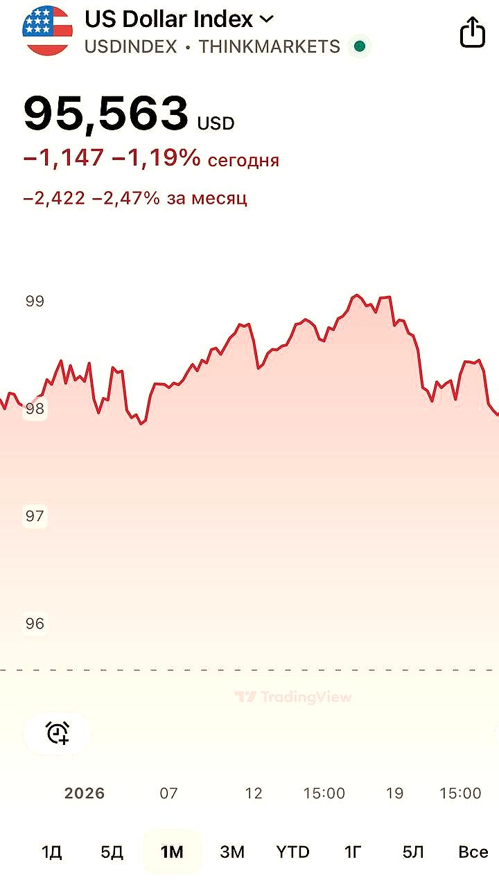 Доллар достиг минимума с марта 2022 года на фоне рисков в США