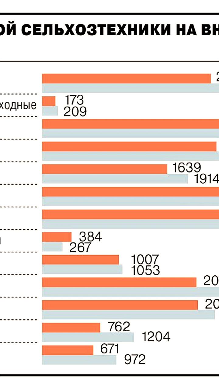 Продажи российской сельхозтехники сократились на 21% в 2025 году