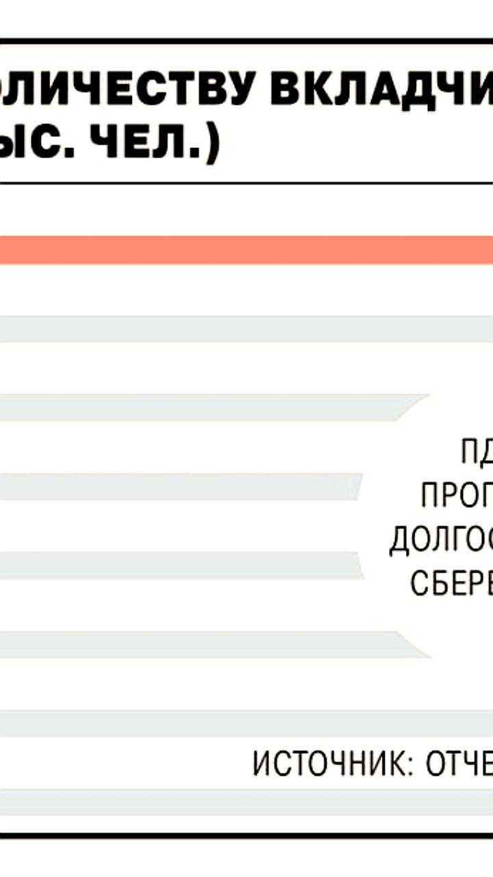 Количество участников программы долгосрочных сбережений ПДС достигло 10 миллионов