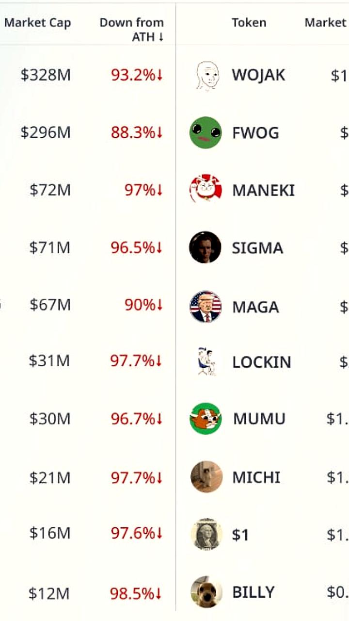 Мем токены теряют в цене: средняя просадка 95% от максимумов