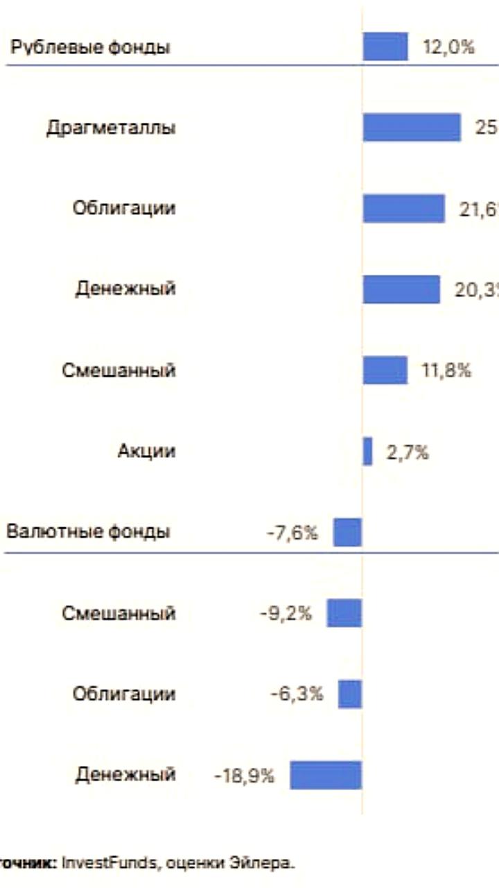 Рублевые фонды на драгоценные металлы лидируют по доходности в 2025 году