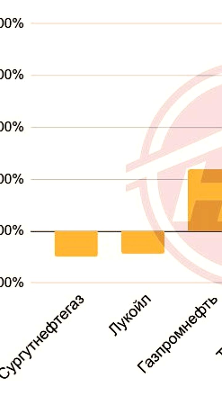 Анализ рынка акций нефтегазовых компаний России за неделю: рост индексов и снижение доходов