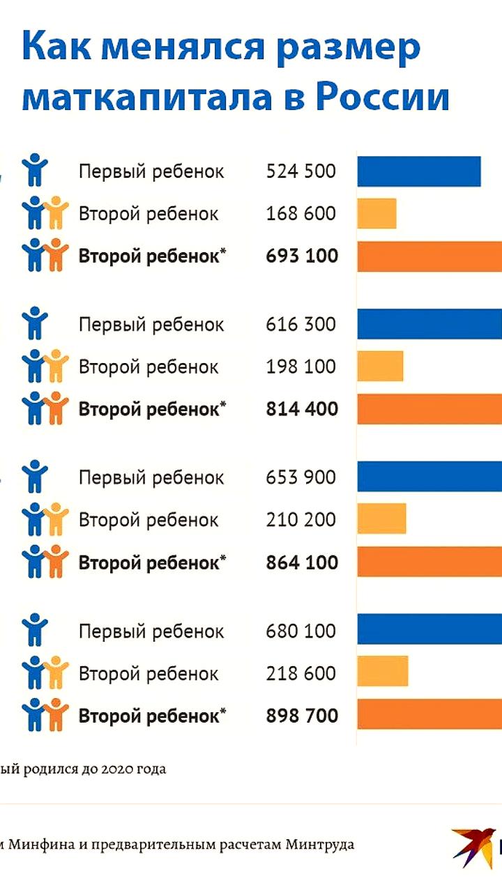 Мишустин анонсировал увеличение материнского капитала до 730 тыс. рублей