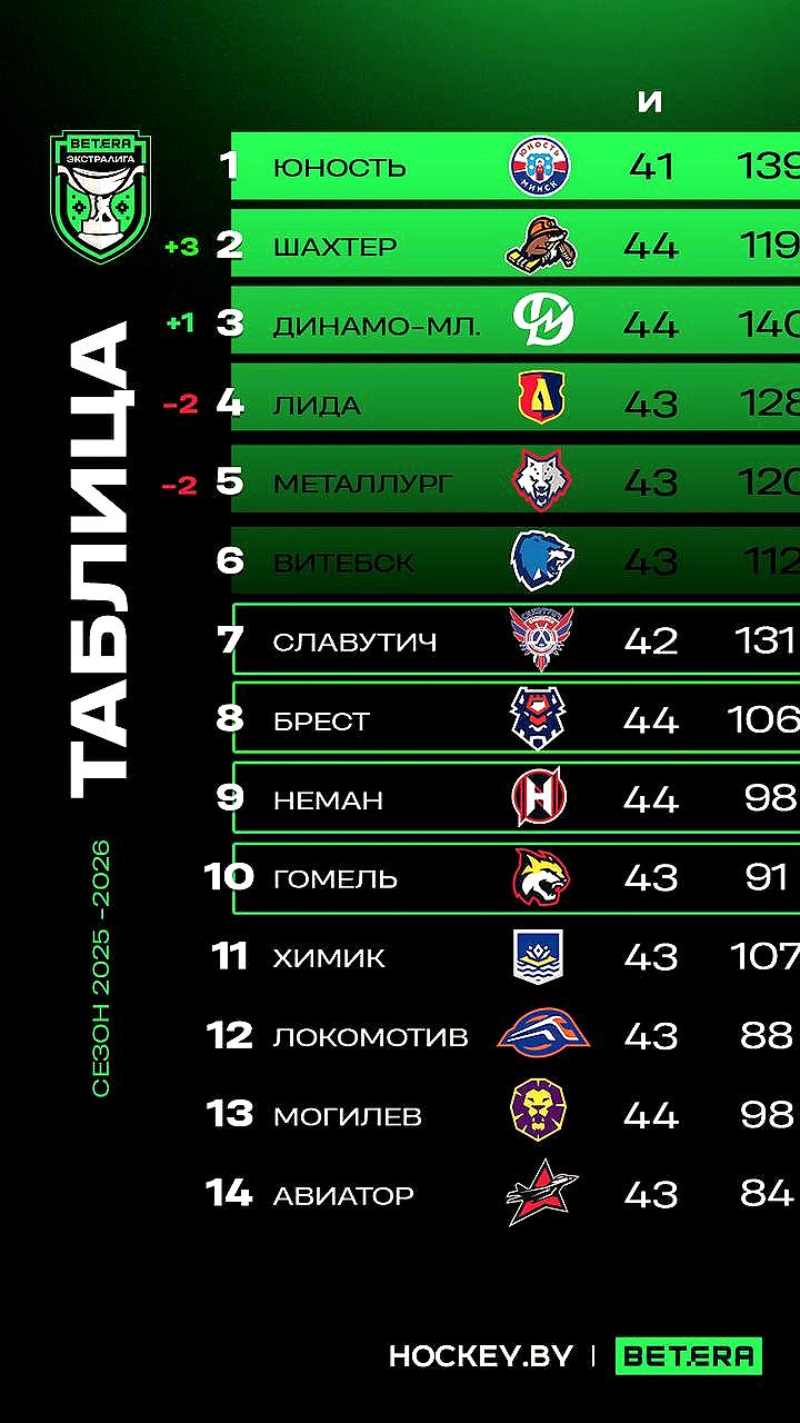 Авангард вновь занимает второе место в Восточной конференции