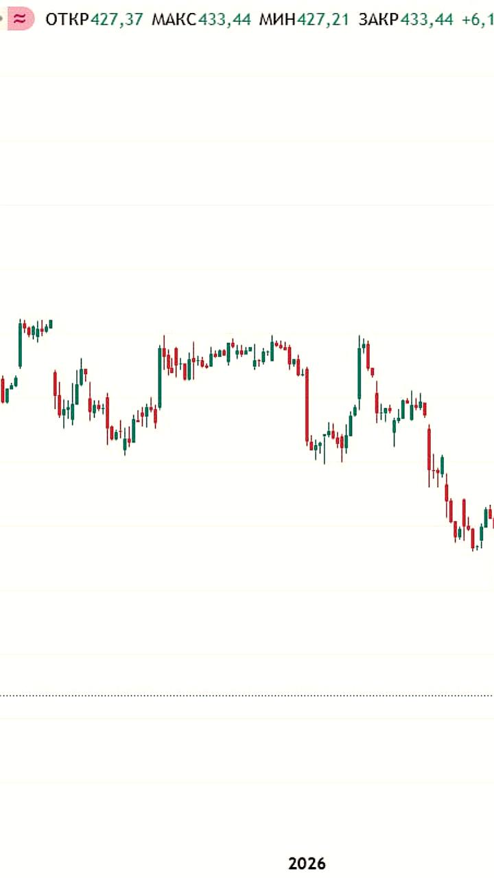 Акции Microsoft продолжают падение на финансовых рынках