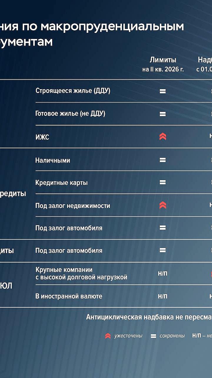 Банк России обновил макропруденциальные лимиты по ипотечным и потребительским кредитам на II квартал 2026 года