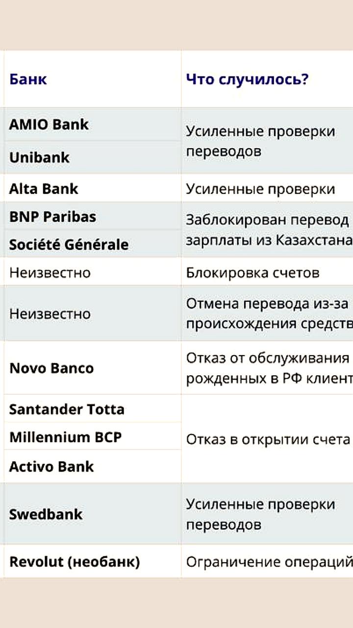 Европейские банки усиливают ограничения для россиян в свете новых санкций ЕС
