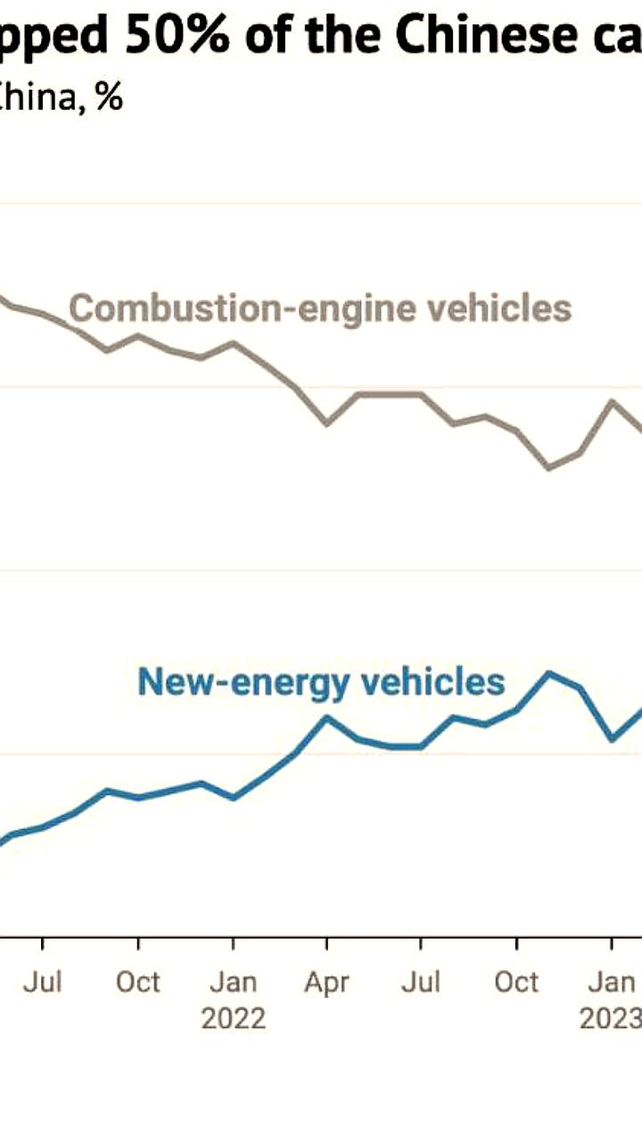 Китай достиг рекорда: более половины проданных автомобилей - электрические