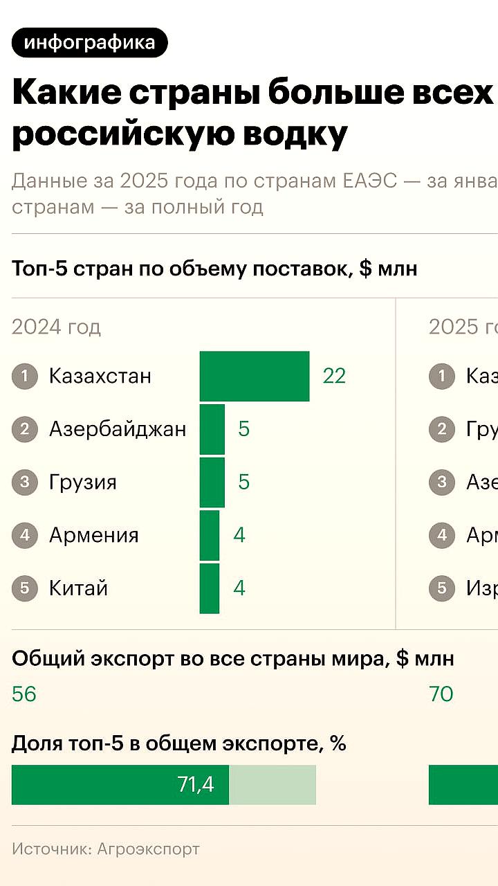 Израиль обошел Китай в импорте российской водки, Казахстан сохраняет лидерство